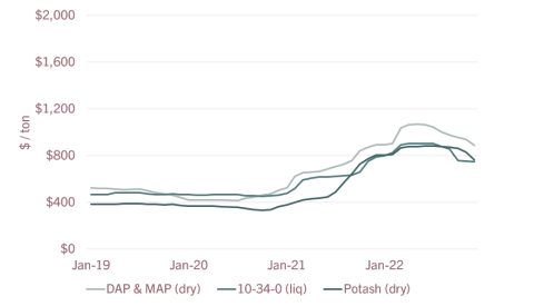 Phosphate and Potash Fertilizer Prices Line Graph