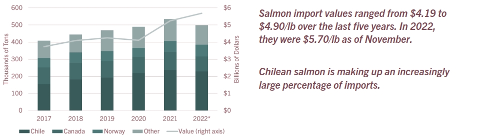 Salmon Imports by Country Bar Graph