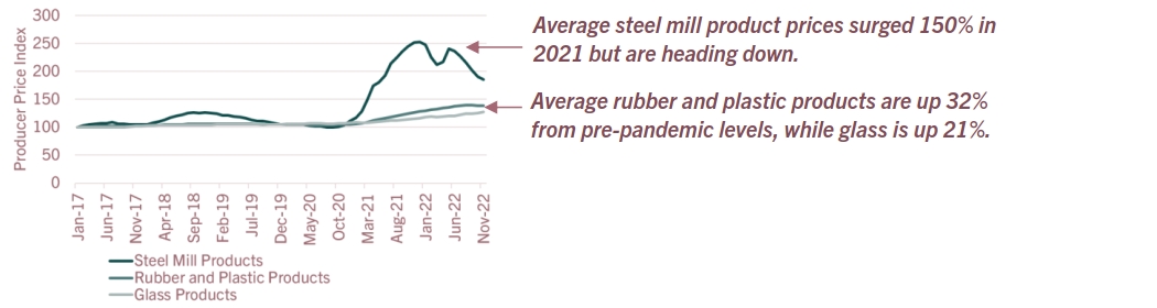 Steel, Rubber, Plastic and Glass Product Price Line Graph