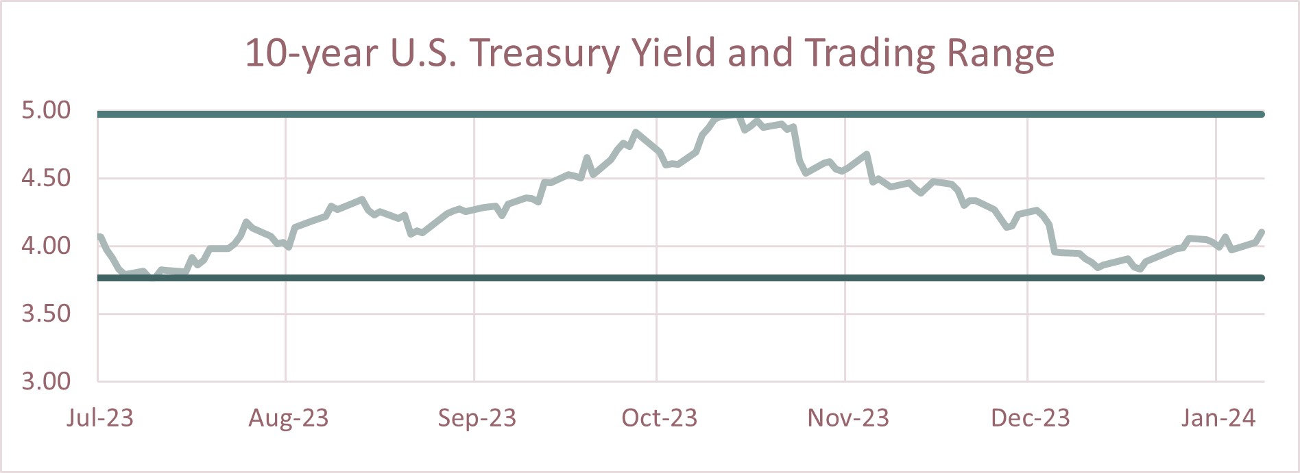 10 year US Treasury Yield and Trading Range