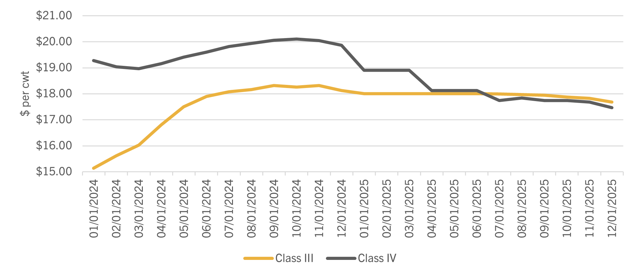 Class III and Class IV Futures Forward Curve