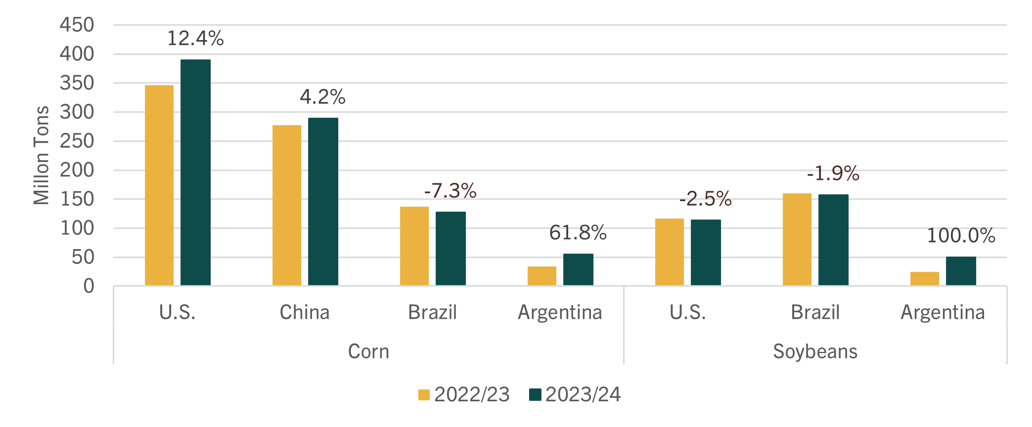 Corn and soybean production by country, 2022-23 and 2023-24 crop