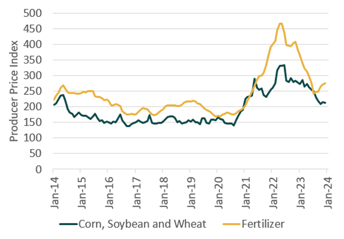 Nitrogen Fertilizer and Grain Prices