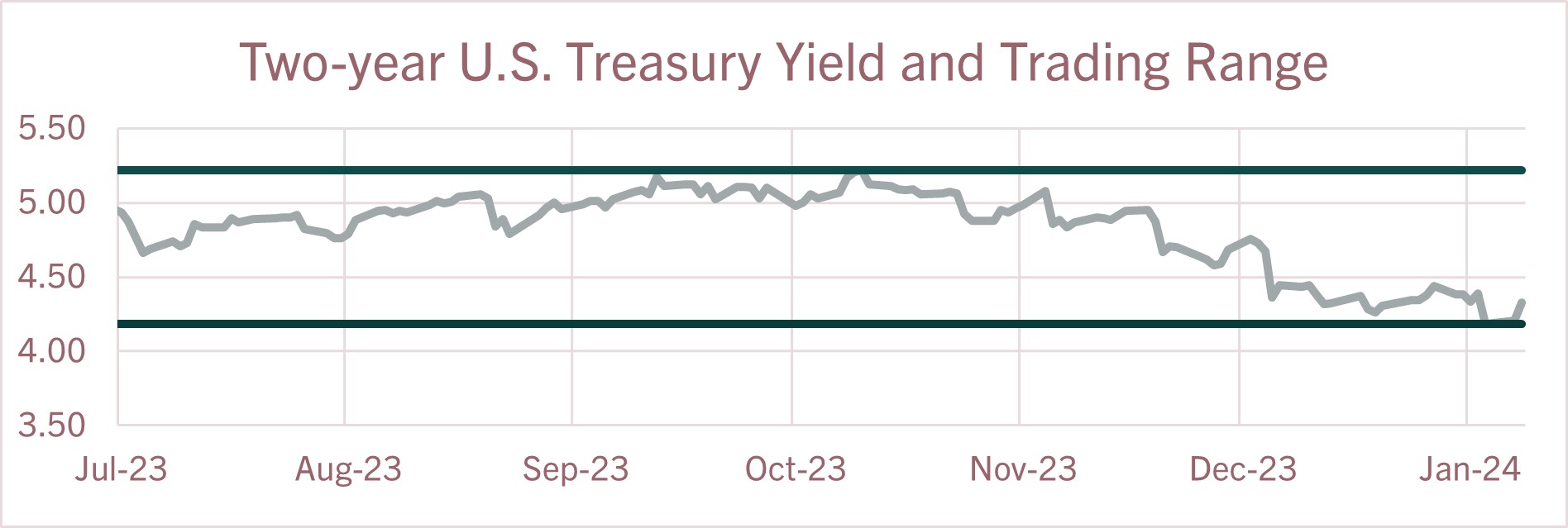 Two year US Treasury Yield and Trading Range